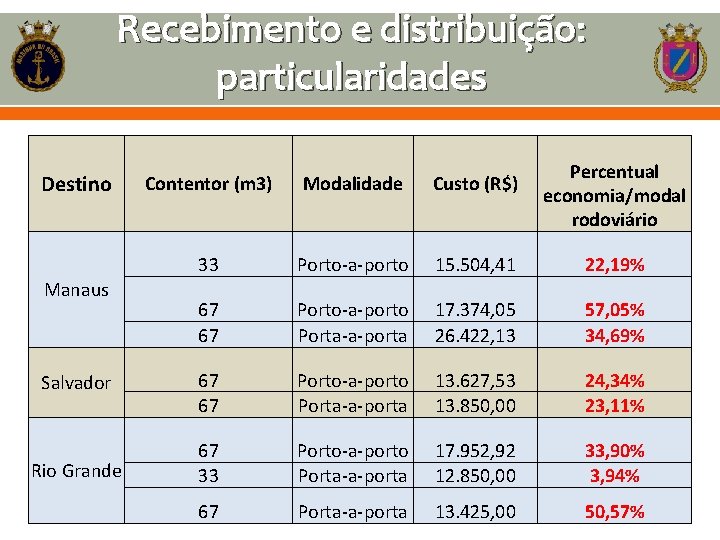 Recebimento e distribuição: particularidades Destino Manaus Salvador Rio Grande Percentual economia/modal rodoviário Contentor (m