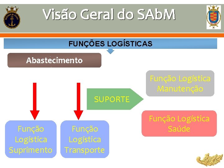 Visão Geral do SAb. M FUNÇÕES LOGÍSTICAS Abastecimento SUPORTE Função Logística Suprimento Função Logística