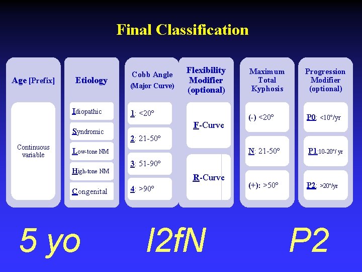 Final Classification Age [Prefix] Etiology Idiopathic Syndromic Continuous variable Cobb Angle (Major Curve) Flexibility