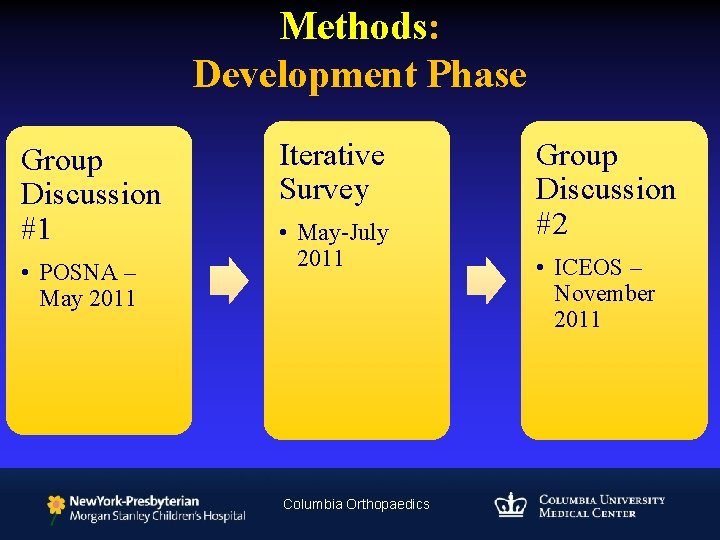 Methods: Development Phase Group Discussion #1 • POSNA – May 2011 Iterative Survey •