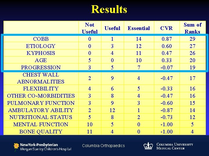 Results COBB ETIOLOGY KYPHOSIS AGE PROGRESSION CHEST WALL ABNORMALITIES FLEXIBILITY OTHER CO-MORBIDITIES PULMONARY FUNCTION