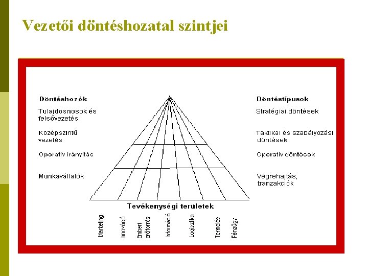 Vezetői döntéshozatal szintjei 