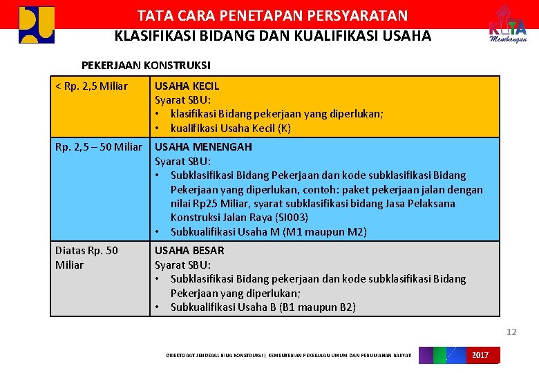 TATA CARA PENETAPAN PERSYARATAN KLASIFIKASI BIDANG DAN KUALIFIKASI USAHA PEKERJAAN KONSTRUKSI < Rp. 2,