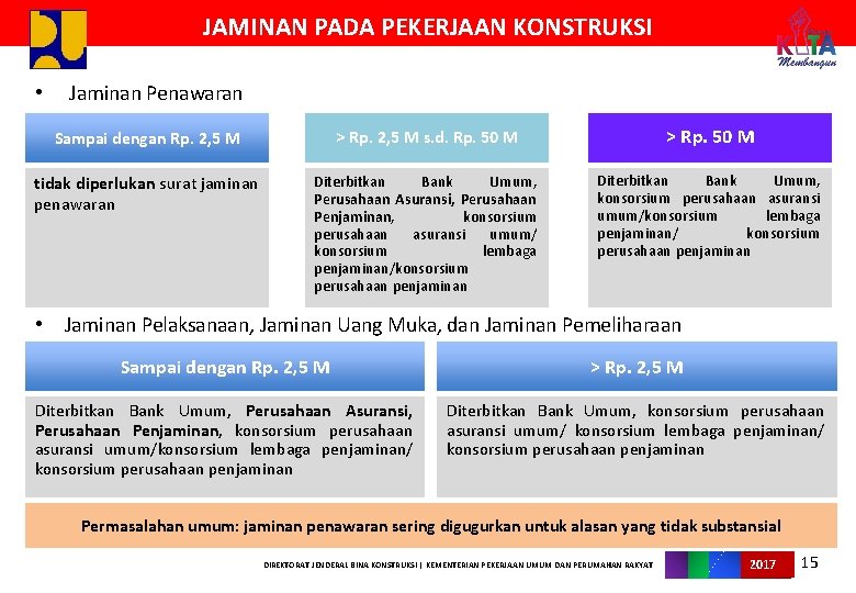 JAMINAN PADA PEKERJAAN KONSTRUKSI • Jaminan Penawaran Sampai dengan Rp. 2, 5 M >