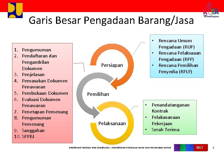 Garis Besar Pengadaan Barang/Jasa 1. Pengumuman 2. Pendaftaran dan Pengambilan Dokumen 3. Penjelasan 4.