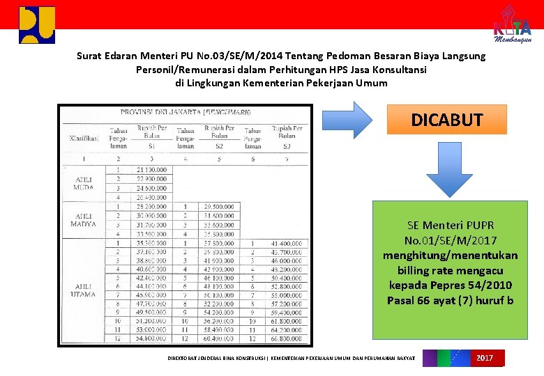 Surat Edaran Menteri PU No. 03/SE/M/2014 Tentang Pedoman Besaran Biaya Langsung Personil/Remunerasi dalam Perhitungan