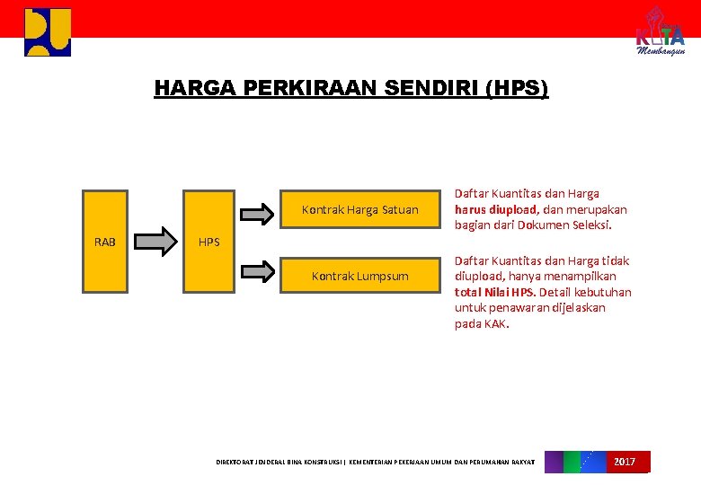 HARGA PERKIRAAN SENDIRI (HPS) Kontrak Harga Satuan RAB Daftar Kuantitas dan Harga harus diupload,