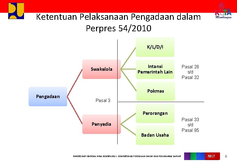 Ketentuan Pelaksanaan Pengadaan dalam Perpres 54/2010 K/L/D/I Swakelola Pengadaan Intansi Pemerintah Lain Pasal 26