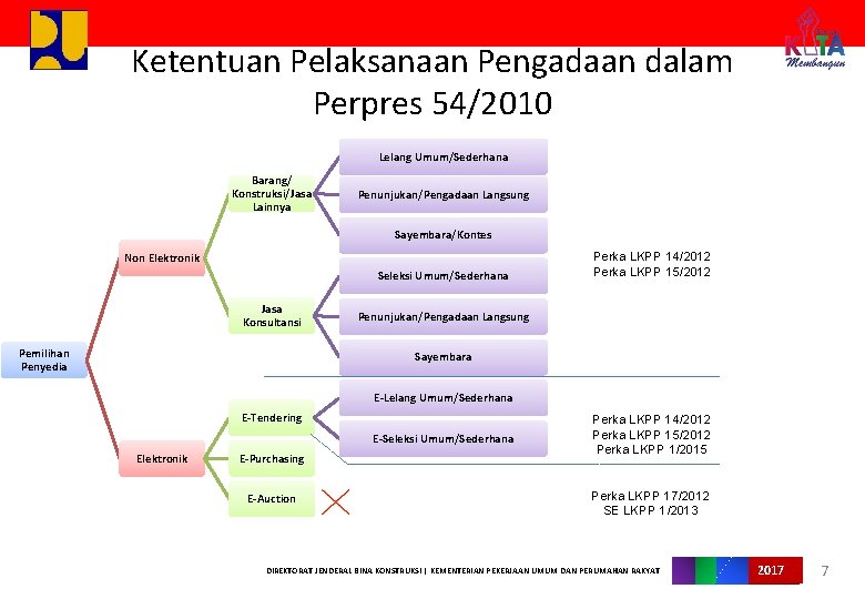 Ketentuan Pelaksanaan Pengadaan dalam Perpres 54/2010 Lelang Umum/Sederhana Barang/ Konstruksi/Jasa Lainnya Penunjukan/Pengadaan Langsung Sayembara/Kontes