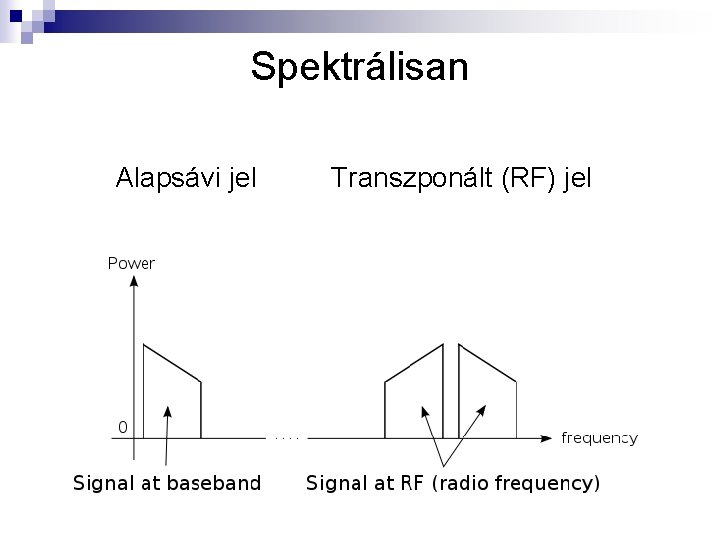 Spektrálisan Alapsávi jel Transzponált (RF) jel 