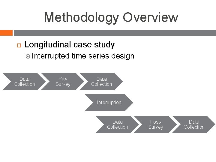 Methodology Overview Longitudinal case study Interrupted time series design Data Collection Pre. Survey Data