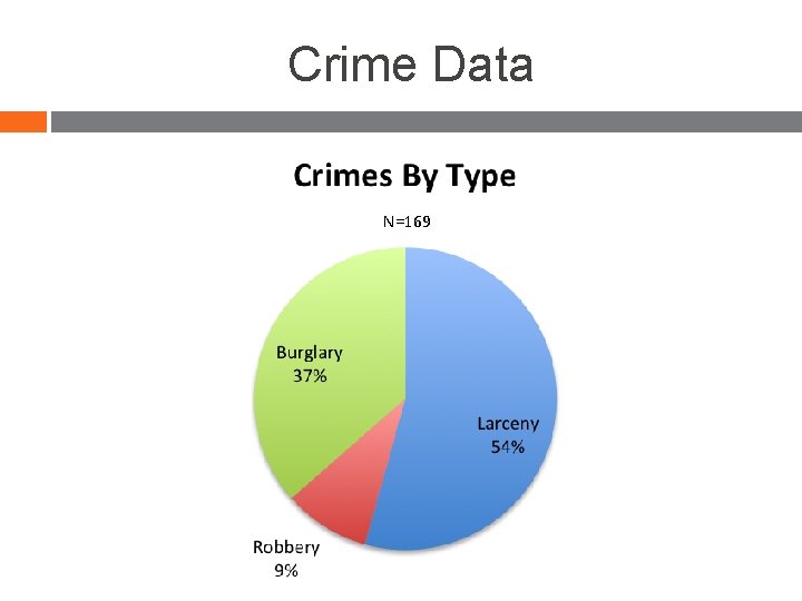 Crime Data N=169 