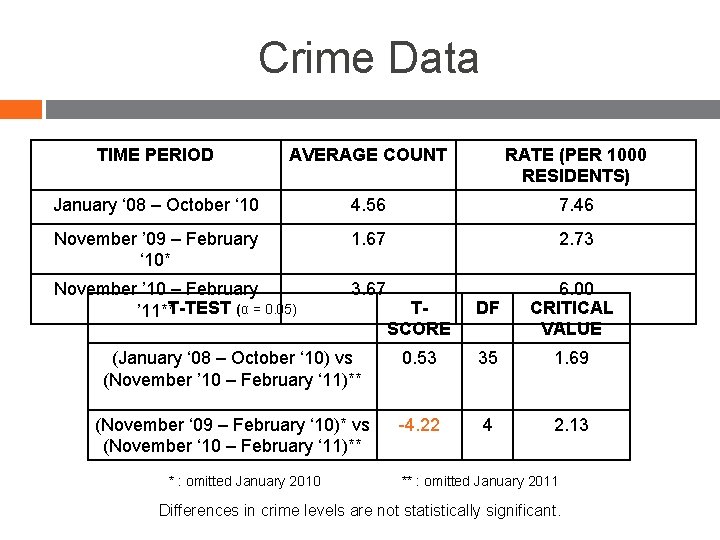 Crime Data TIME PERIOD AVERAGE COUNT RATE (PER 1000 RESIDENTS) January ‘ 08 –