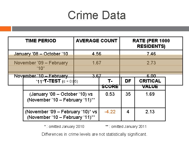 Crime Data TIME PERIOD AVERAGE COUNT RATE (PER 1000 RESIDENTS) January ‘ 08 –