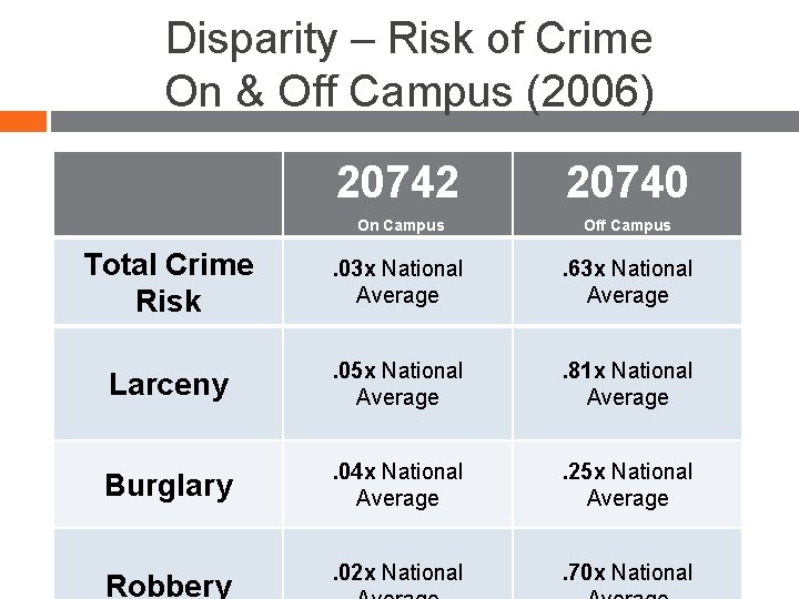 Disparity – Risk of Crime On & Off Campus (2006) 20742 20740 On Campus