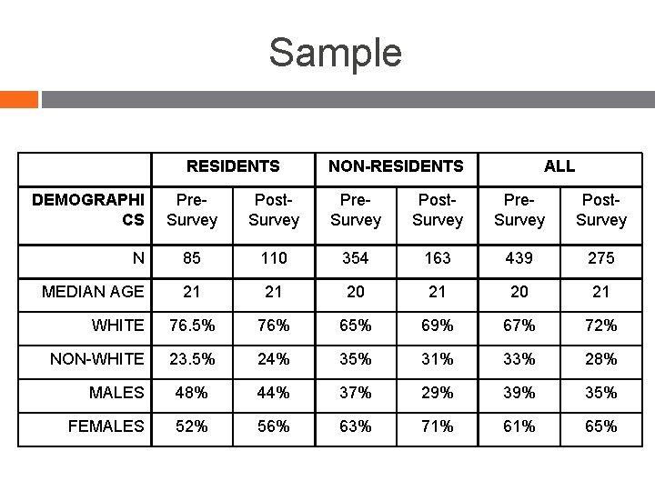 Sample RESIDENTS DEMOGRAPHI CS NON-RESIDENTS ALL Pre. Survey Post. Survey N 85 110 354