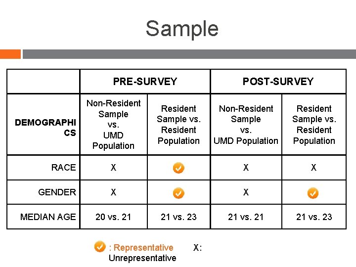 Sample PRE-SURVEY POST-SURVEY Non-Resident Sample vs. UMD Population Resident Sample vs. Resident Population RACE