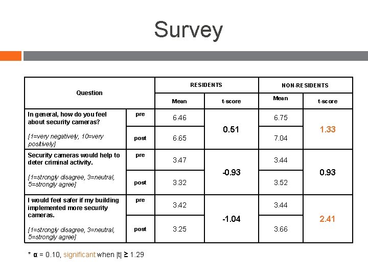 Survey RESIDENTS NON-RESIDENTS Question Mean In general, how do you feel about security cameras?