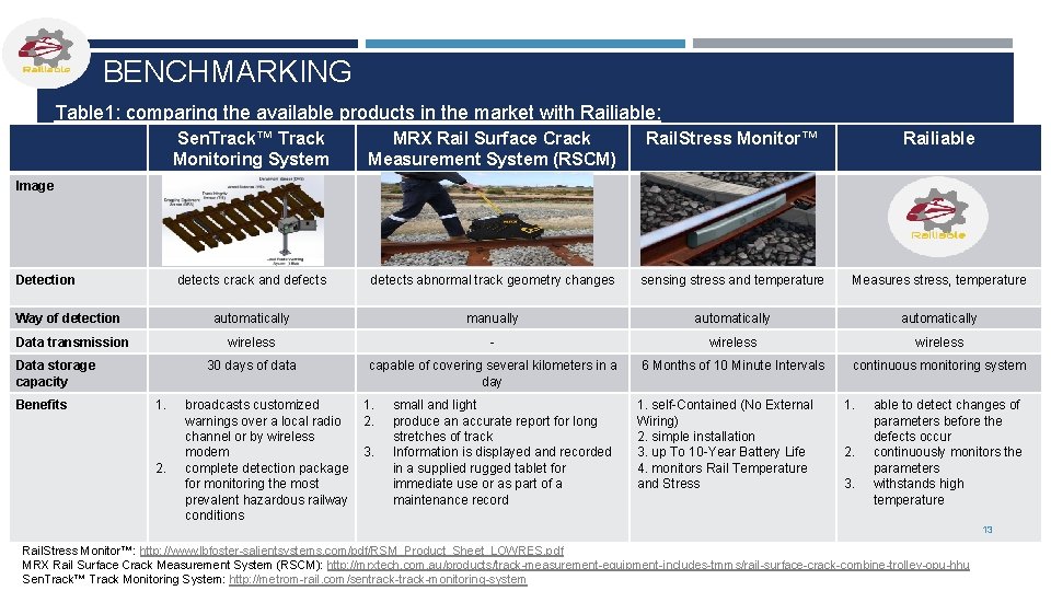 BENCHMARKING Table 1: comparing the available products in the market with Railiable: Sen. Track™
