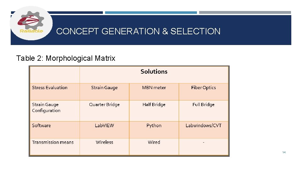 CONCEPT GENERATION & SELECTION Table 2: Morphological Matrix 14 