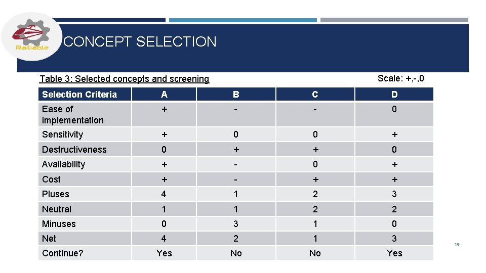 CONCEPT SELECTION Scale: +, -, 0 Table 3: Selected concepts and screening Selection Criteria