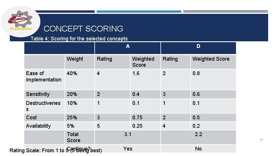 CONCEPT SCORING Table 4: Scoring for the selected concepts A D Weight Rating Weighted