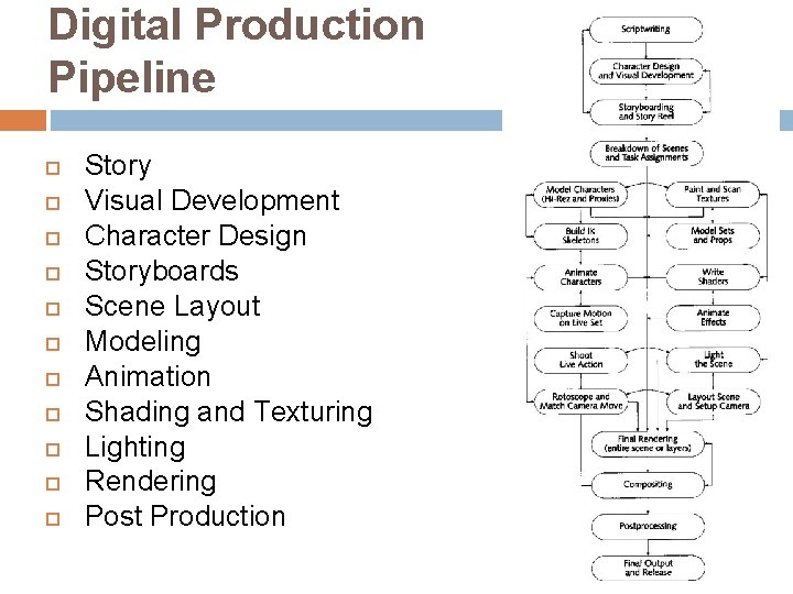 Digital Production Pipeline Story Visual Development Character Design Storyboards Scene Layout Modeling Animation Shading