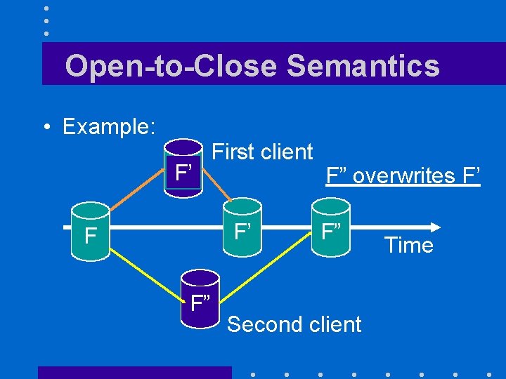 Open-to-Close Semantics • Example: F’ First client F’ F F” F” overwrites F’ F”