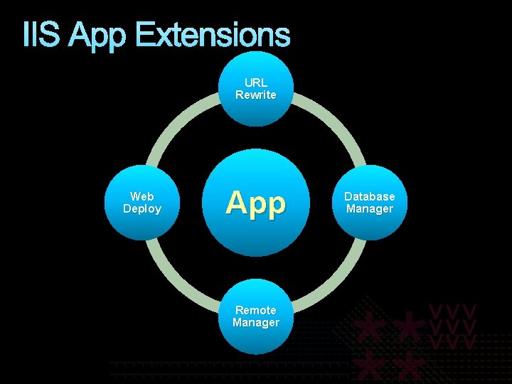 IIS App Extensions URL Rewrite Web Deploy App Remote Manager Database Manager 