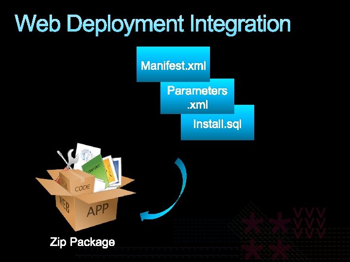 Web Deployment Integration Manifest. xml Parameters. xml Install. sql 