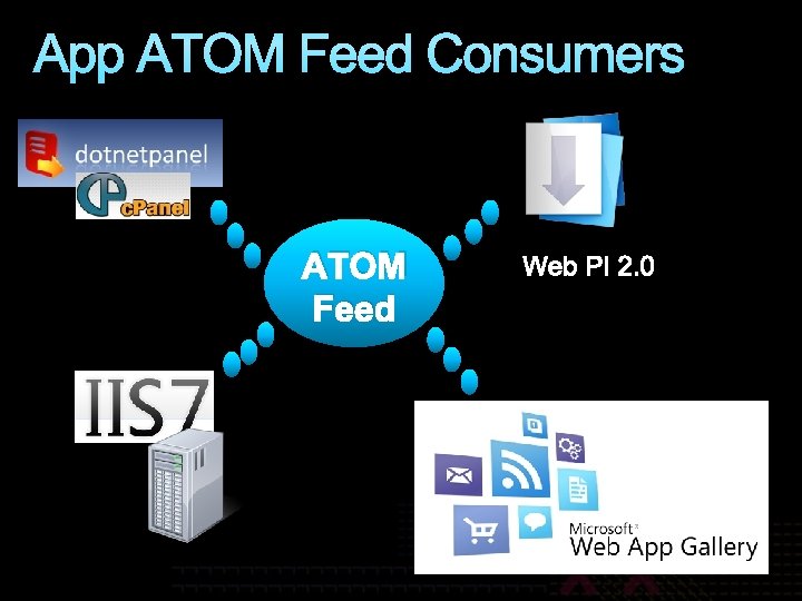 App ATOM Feed Consumers ATOM Feed 