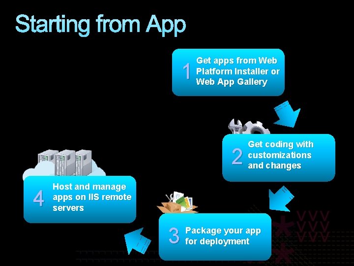 Starting from App 1 Get apps from Web Platform Installer or Web App Gallery