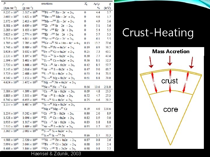 Crust-Heating Mass Accretion Haensel & Zdunik, 2003 