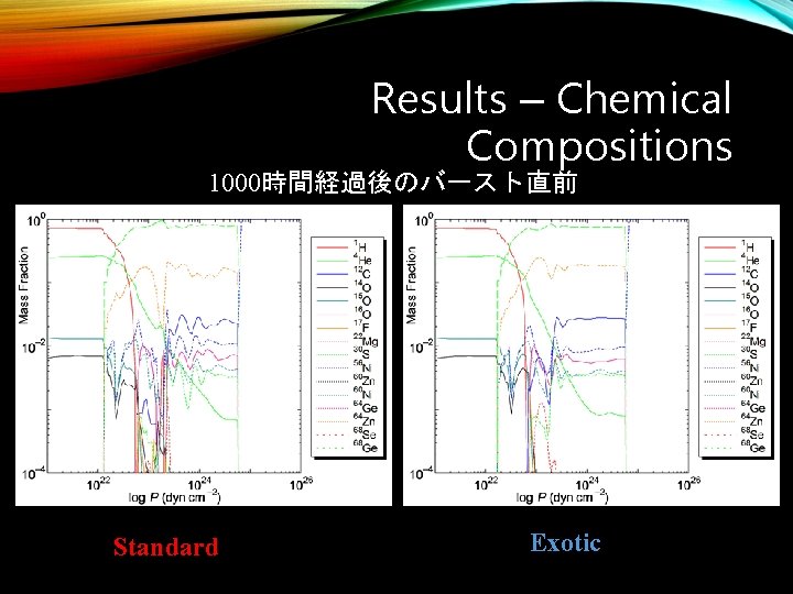 Results – Chemical Compositions 1000時間経過後のバースト直前 Standard Exotic 