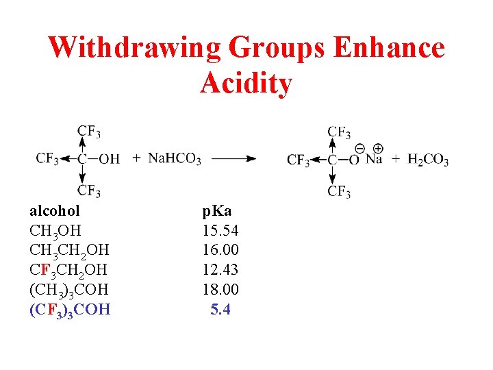 Withdrawing Groups Enhance Acidity alcohol CH 3 OH CH 3 CH 2 OH CF