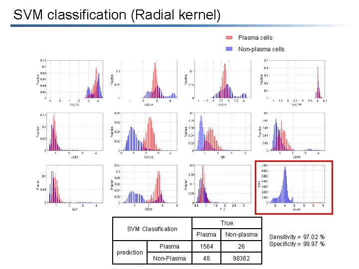 SVM classification (Radial kernel) Plasma cells Non-plasma cells SVM Classification prediction True Plasma Non-plasma