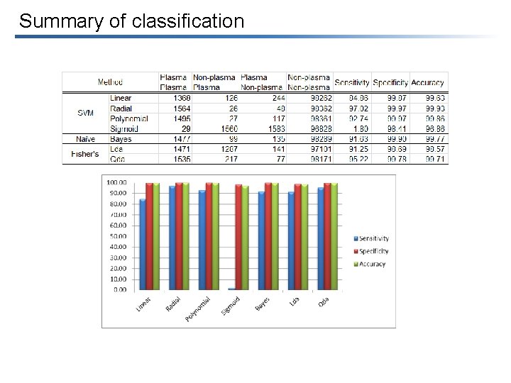 Summary of classification 