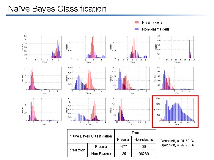Naïve Bayes Classification Plasma cells Non-plasma cells Naïve Bayes Classification prediction True Plasma Non-plasma