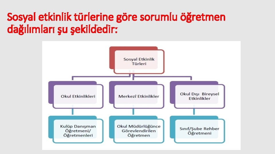 Sosyal etkinlik türlerine göre sorumlu öğretmen dağılımları şu şekildedir: 