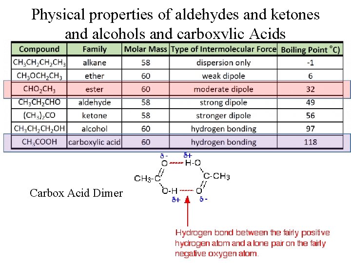 Physical properties of aldehydes and ketones and alcohols and carboxylic Acids Carbox Acid Dimer