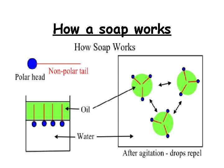 How a soap works 