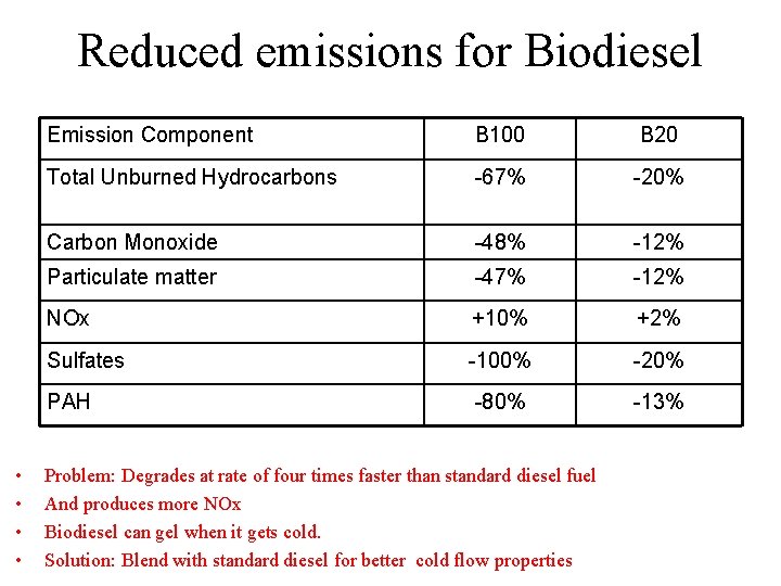 Reduced emissions for Biodiesel • • Emission Component B 100 B 20 Total Unburned