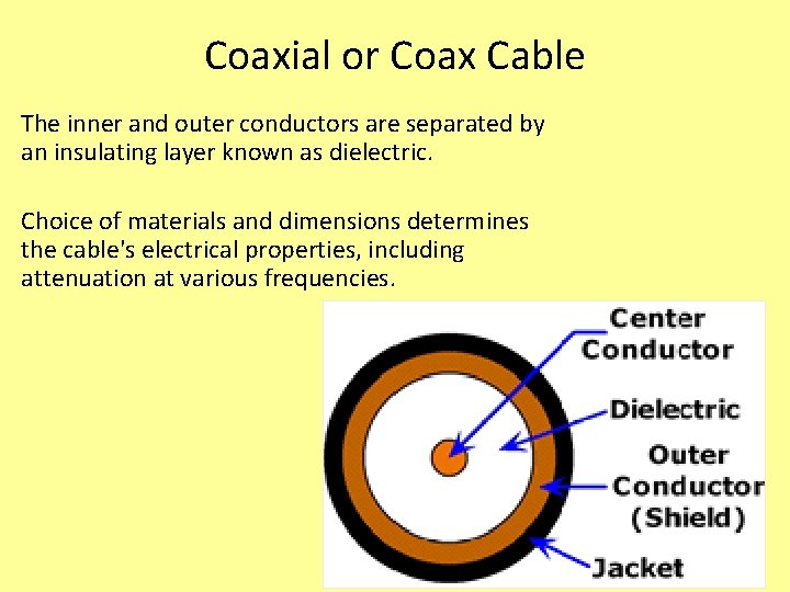 Coaxial or Coax Cable The inner and outer conductors are separated by an insulating Coaxial or Coax Cable The inner and outer conductors are separated by an insulating