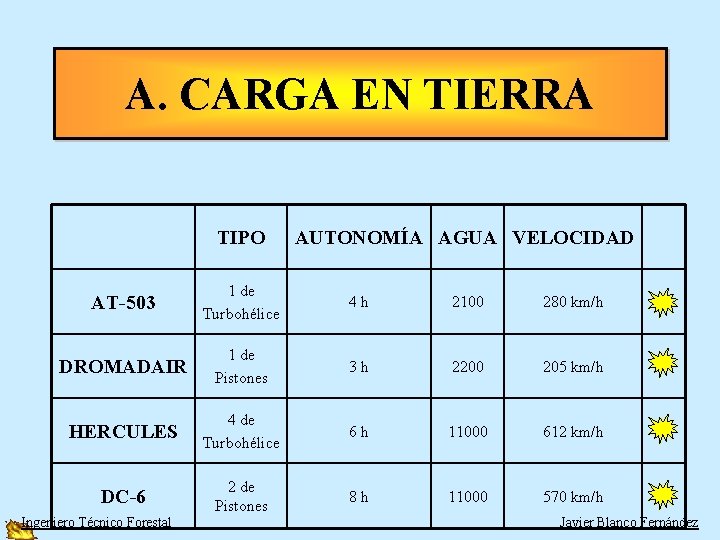A. CARGA EN TIERRA TIPO AUTONOMÍA AGUA VELOCIDAD AT-503 1 de Turbohélice 4 h