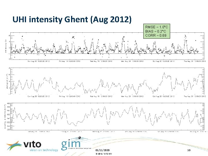 UHI intensity Ghent (Aug 2012) RMSE ~ 1. 0°C BIAS ~ 0. 2°C CORR