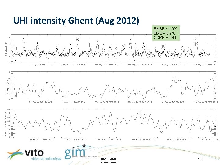 UHI intensity Ghent (Aug 2012) RMSE ~ 1. 0°C BIAS ~ 0. 2°C CORR UHI intensity Ghent (Aug 2012) RMSE ~ 1. 0°C BIAS ~ 0. 2°C CORR