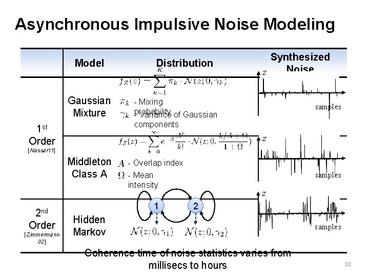 Asynchronous Impulsive Noise Modeling Model Gaussian Mixture Distribution Synthesized Noise z - Mixing probability