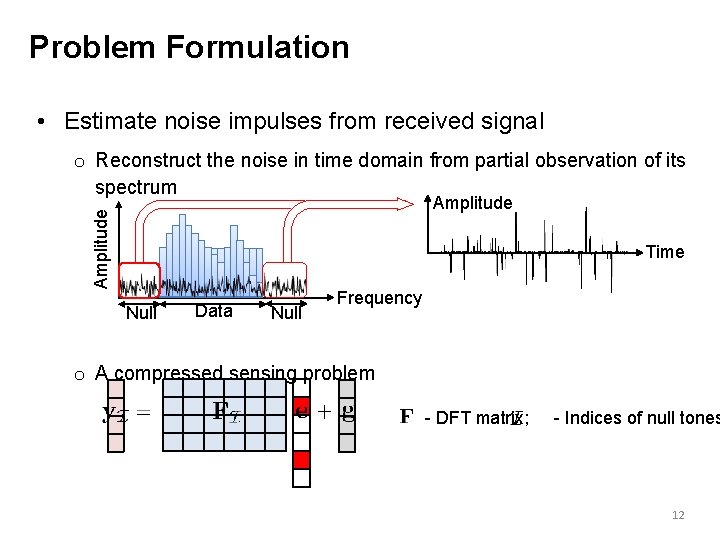 Problem Formulation • Estimate noise impulses from received signal o Reconstruct the noise in