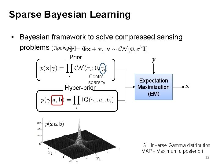 Sparse Bayesian Learning • Bayesian framework to solve compressed sensing problems [Tipping 01] Prior