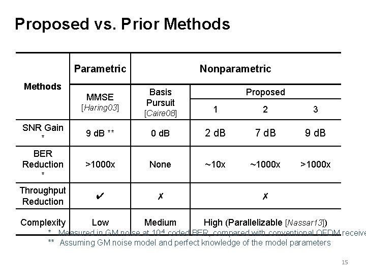 Proposed vs. Prior Methods Parametric Methods MMSE [Haring 03] Nonparametric Basis Pursuit Proposed [Caire